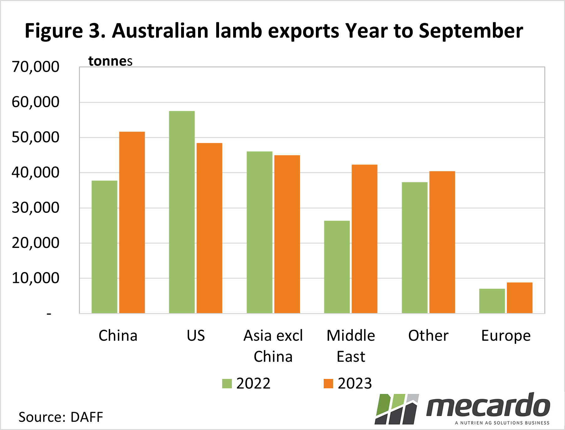 Lamb exports